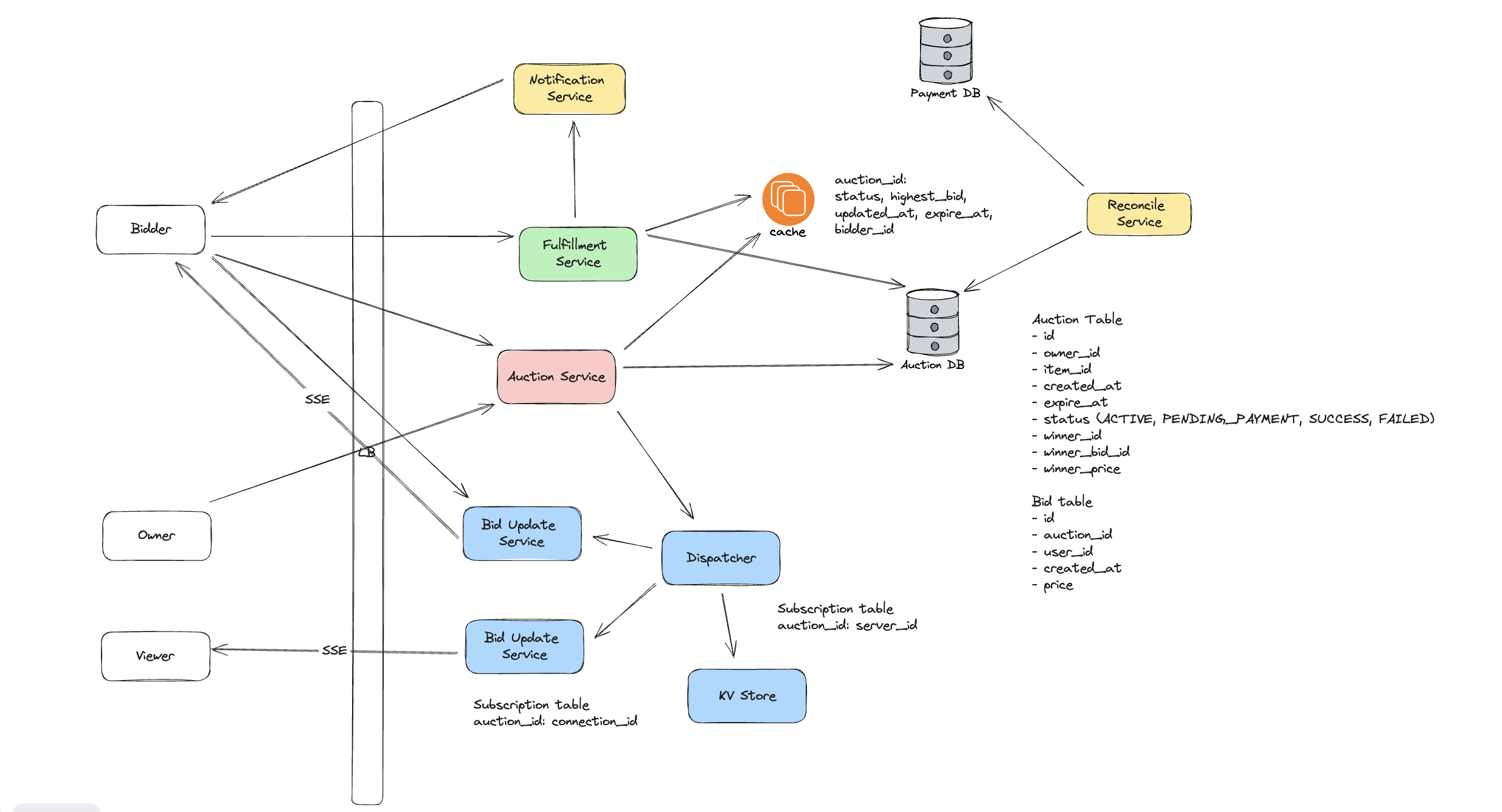 Stateless Architecture