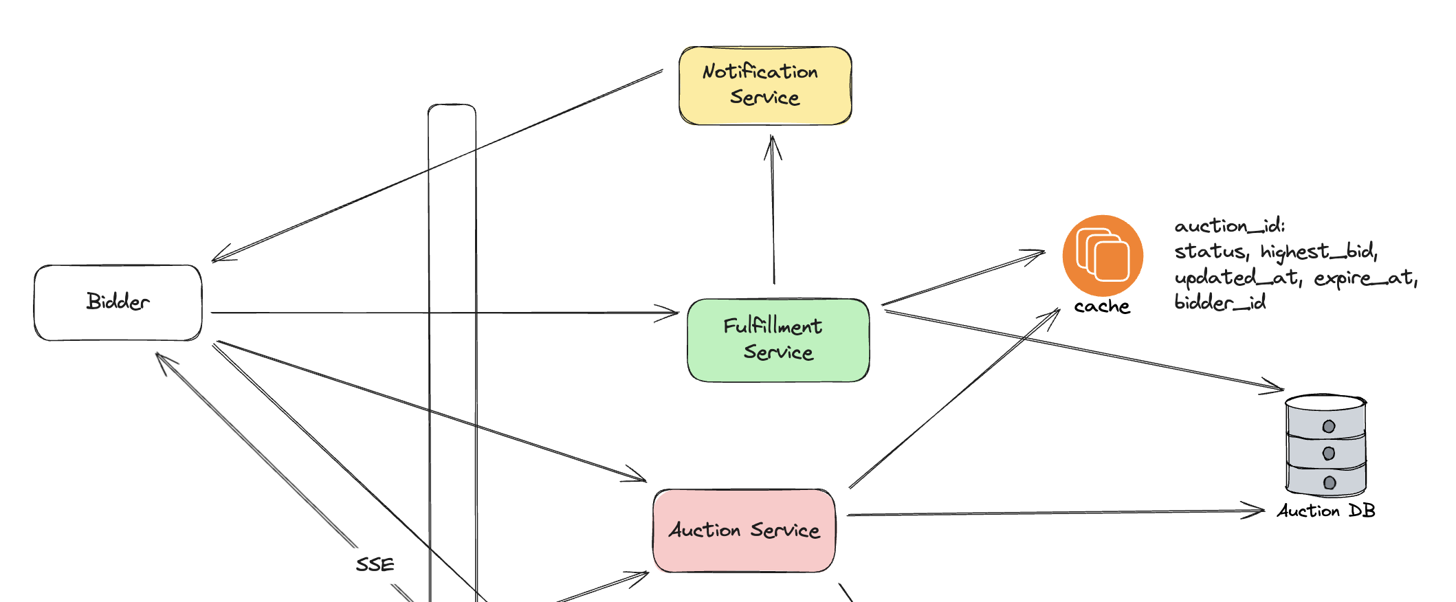 Auction Bid Execution