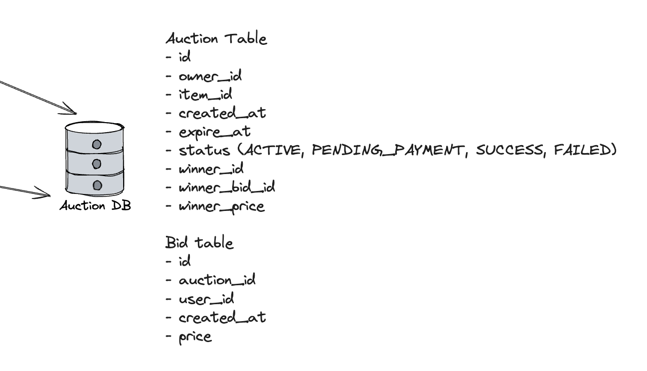 Auction Database