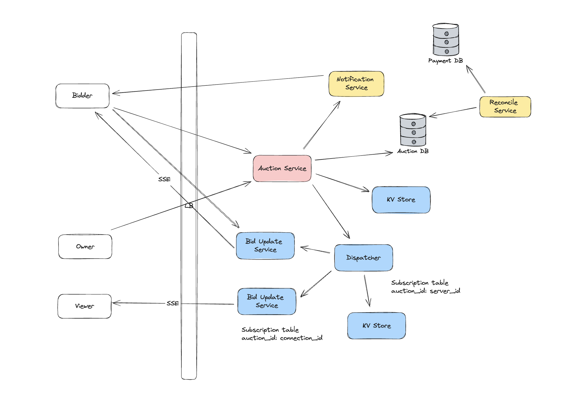 Stateful Architecture