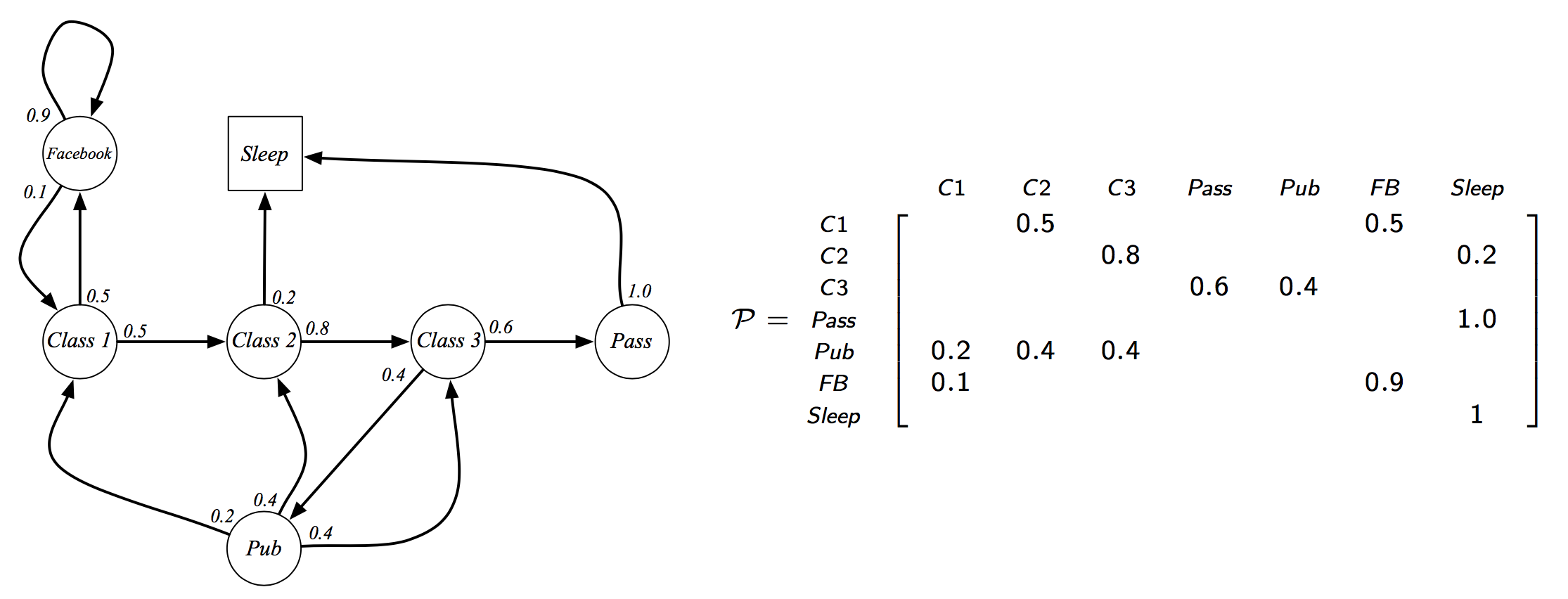 Markov Process