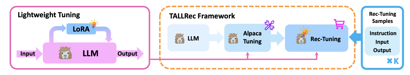 TALLRec