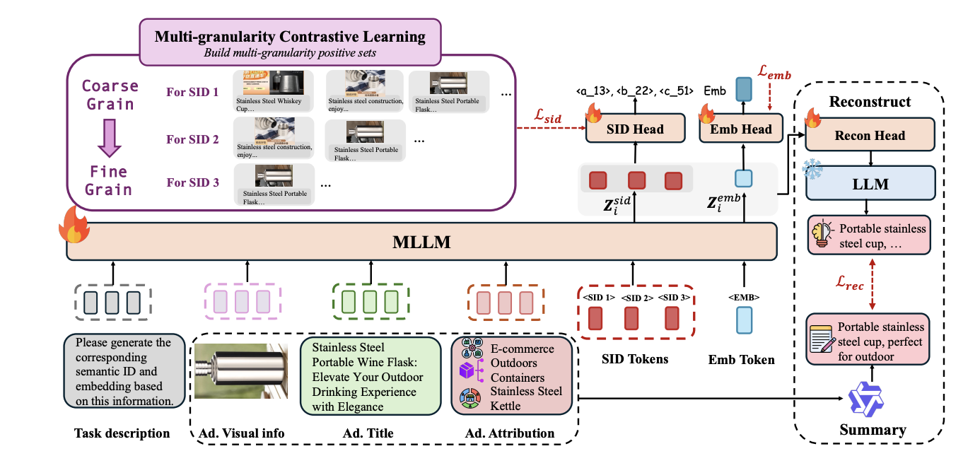 End-to-End Semantic ID Generation