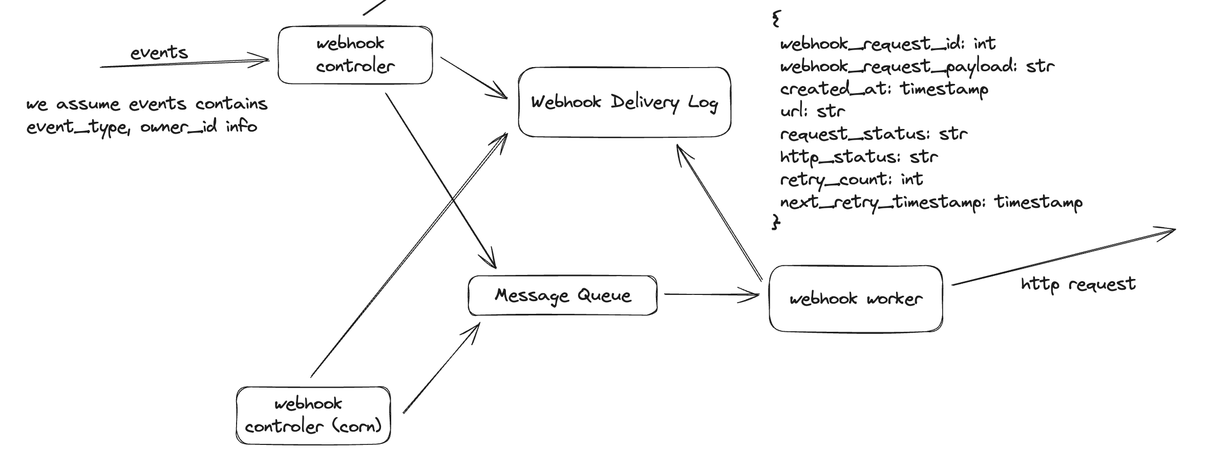 Webhook Delivery