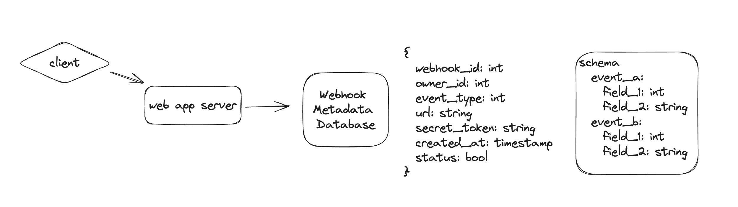 Webhook Registration Flow